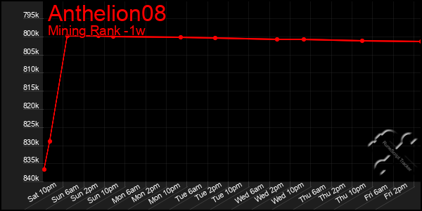 Last 7 Days Graph of Anthelion08