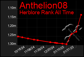 Total Graph of Anthelion08