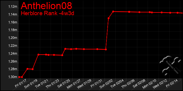 Last 31 Days Graph of Anthelion08