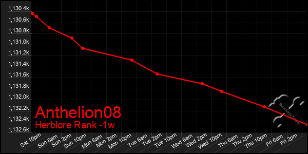 Last 7 Days Graph of Anthelion08