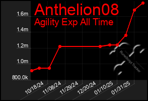 Total Graph of Anthelion08