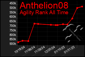 Total Graph of Anthelion08