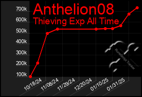 Total Graph of Anthelion08