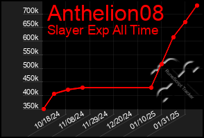 Total Graph of Anthelion08