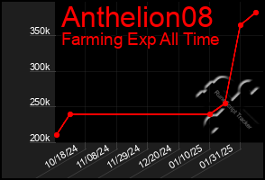 Total Graph of Anthelion08