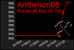 Total Graph of Anthelion08