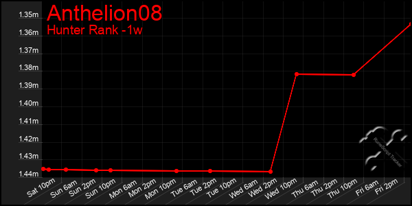 Last 7 Days Graph of Anthelion08