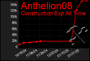 Total Graph of Anthelion08