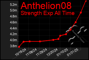 Total Graph of Anthelion08