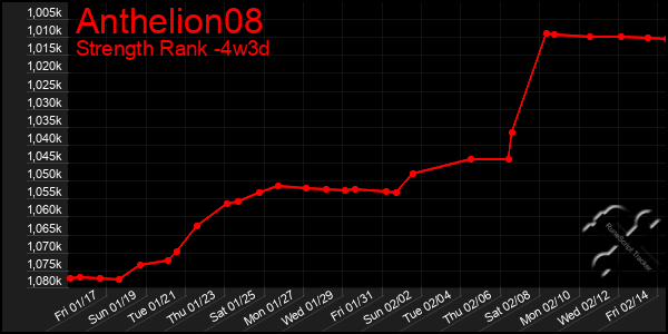 Last 31 Days Graph of Anthelion08