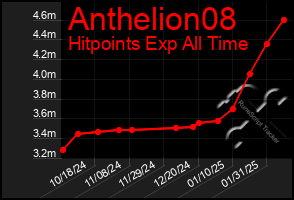 Total Graph of Anthelion08