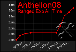 Total Graph of Anthelion08