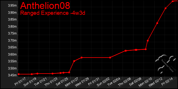 Last 31 Days Graph of Anthelion08