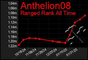 Total Graph of Anthelion08