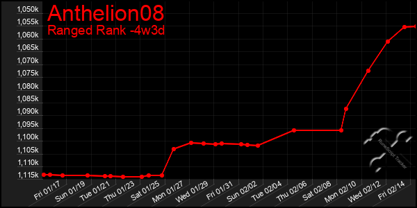 Last 31 Days Graph of Anthelion08