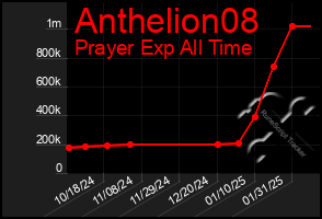 Total Graph of Anthelion08