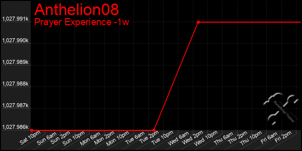 Last 7 Days Graph of Anthelion08