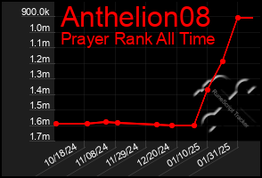 Total Graph of Anthelion08