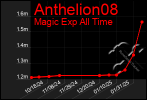 Total Graph of Anthelion08