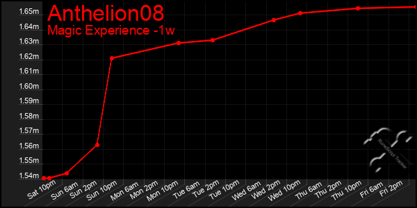 Last 7 Days Graph of Anthelion08