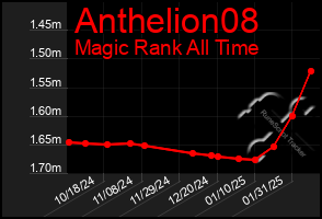 Total Graph of Anthelion08