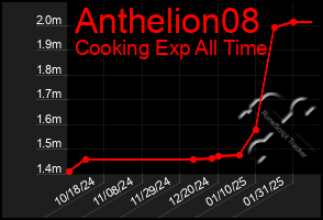 Total Graph of Anthelion08