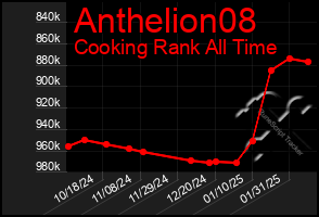 Total Graph of Anthelion08