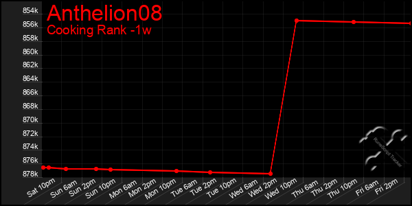 Last 7 Days Graph of Anthelion08