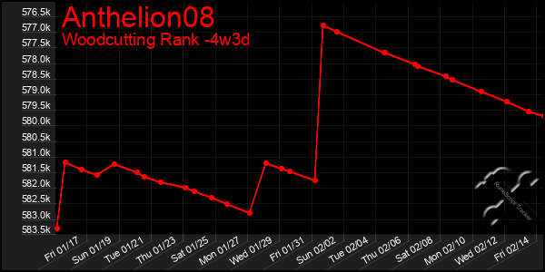 Last 31 Days Graph of Anthelion08