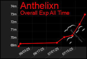 Total Graph of Anthelixn