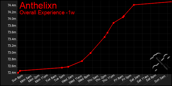 1 Week Graph of Anthelixn