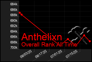 Total Graph of Anthelixn