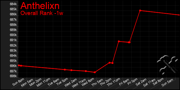 1 Week Graph of Anthelixn