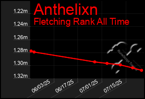 Total Graph of Anthelixn