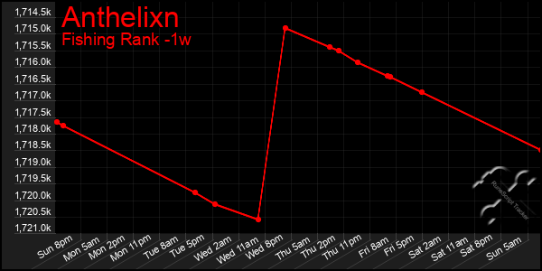 Last 7 Days Graph of Anthelixn