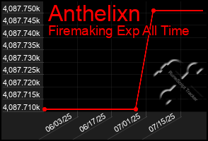 Total Graph of Anthelixn