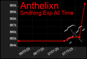 Total Graph of Anthelixn