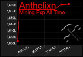 Total Graph of Anthelixn