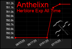 Total Graph of Anthelixn