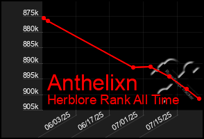 Total Graph of Anthelixn