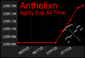 Total Graph of Anthelixn
