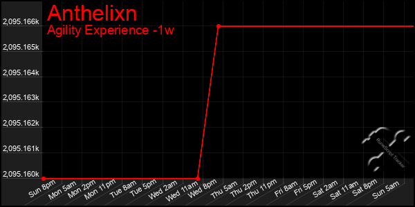 Last 7 Days Graph of Anthelixn