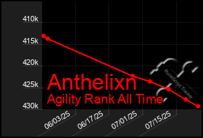 Total Graph of Anthelixn