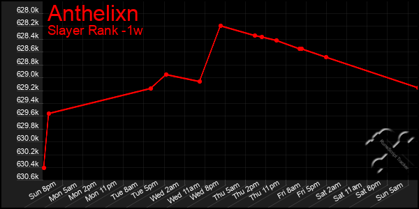 Last 7 Days Graph of Anthelixn