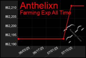 Total Graph of Anthelixn