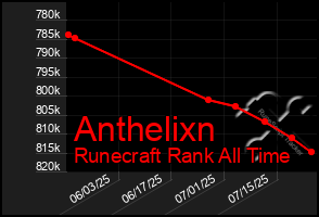 Total Graph of Anthelixn