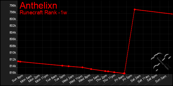 Last 7 Days Graph of Anthelixn