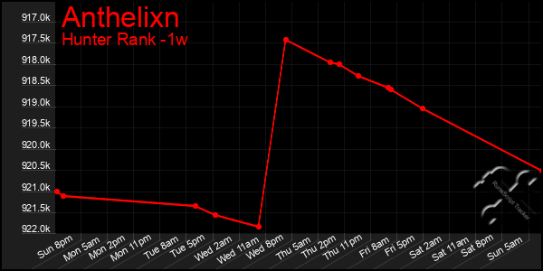 Last 7 Days Graph of Anthelixn