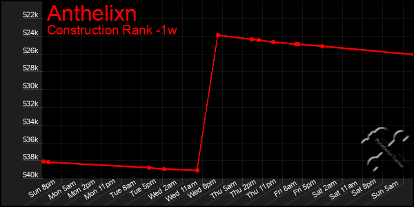 Last 7 Days Graph of Anthelixn