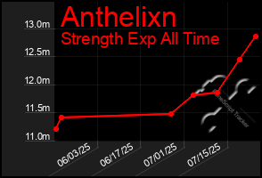 Total Graph of Anthelixn